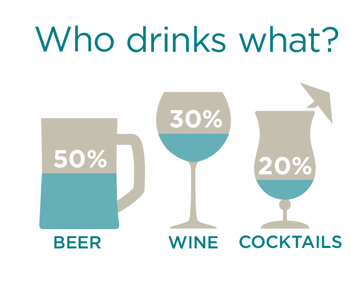 Who drinks what?  Beer 50%, Wine 30%, Cocktails 20%