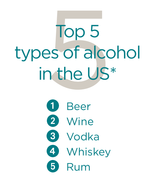 Top 5 types of alcohol. Beer, Wine, Vodka, Whiskey, Rum