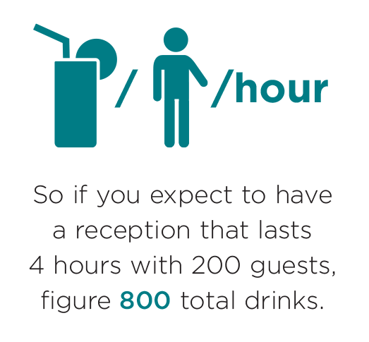 If you expect to have a reception that lasts 4 hours with 200 guests, figure 800 total drinks