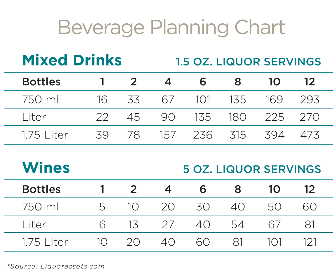 Beverage Planning Chart