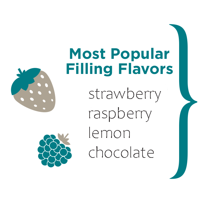 Most popular filling flavors - strawberry, raspberry, plum, chocolate