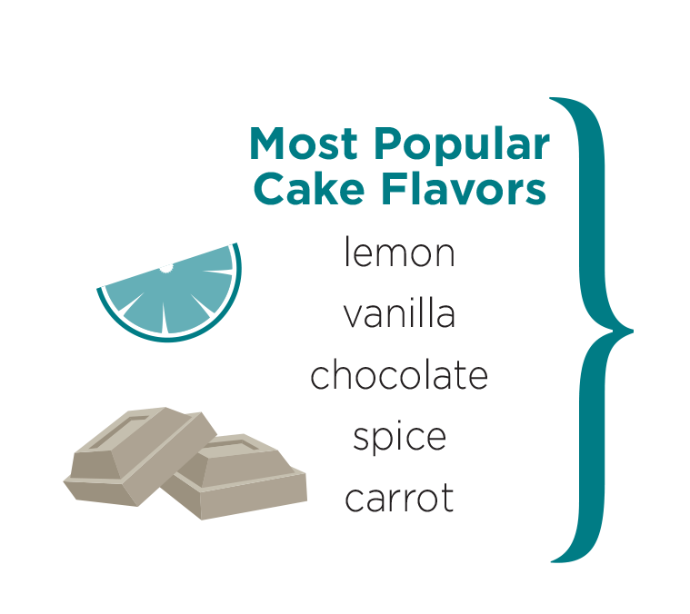 Most popular cake flavors - lemon, vanilla, chocolate, spice carrot