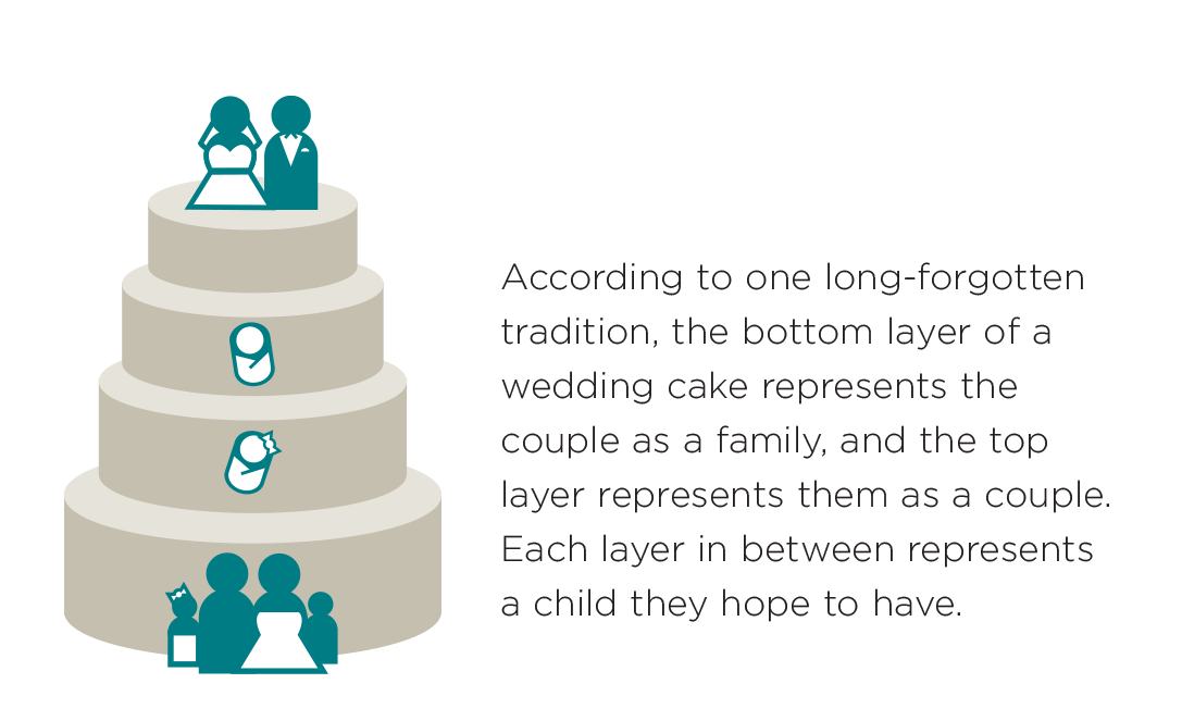 according to one long forgotten tradition, the bottom layer of a wedding cake represents the couple as a family, and 