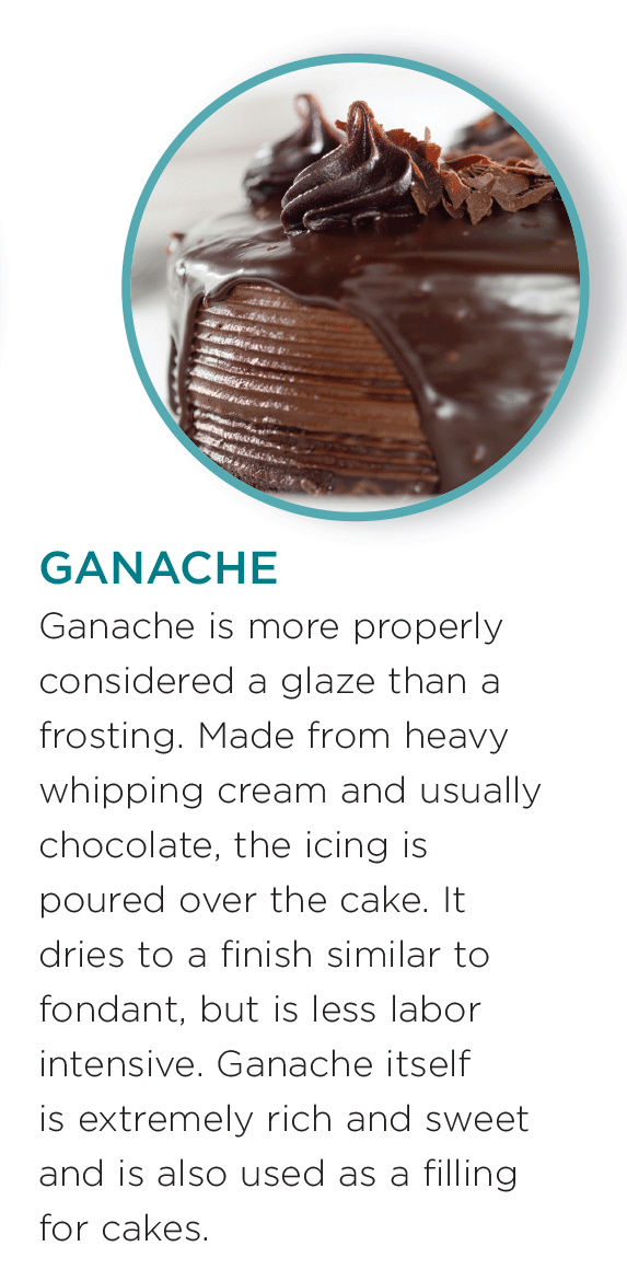 GANACHE Ganache is more properly considered a glaze than a frosting. Made from heavy whipping cream and usually chocolate, the icing is poured over the cake. It dries to a finish similar to fondant, but is less labor intensive. Ganache itself is extremely rich and sweet and is also used as a filling for cakes